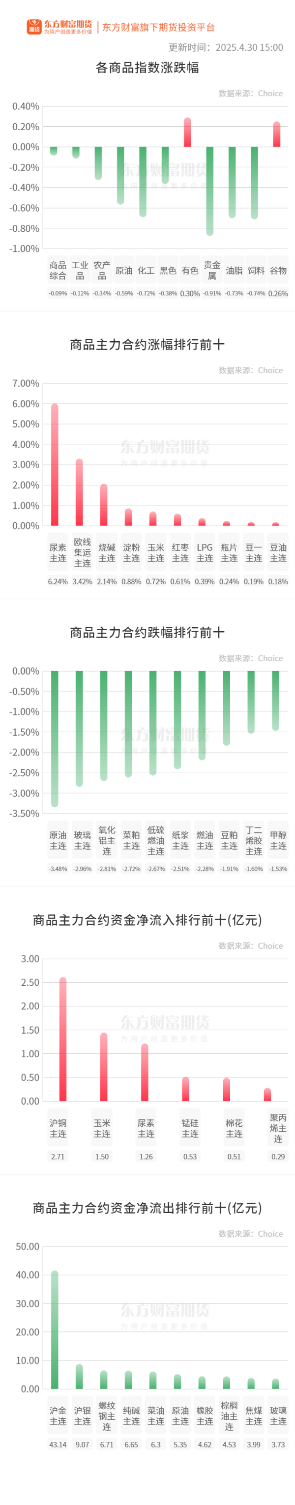金富宝 期市收评 | 商品期货大面积飘绿 化工板块跌幅居前