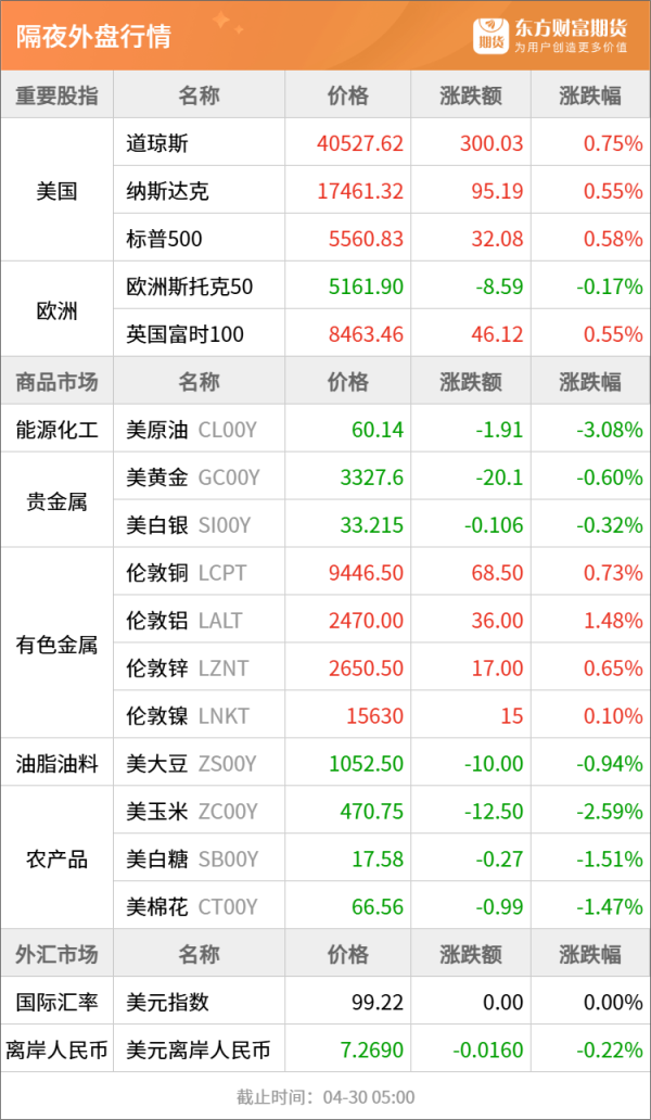 广升网 东方财富期货早餐 4月30日 周三