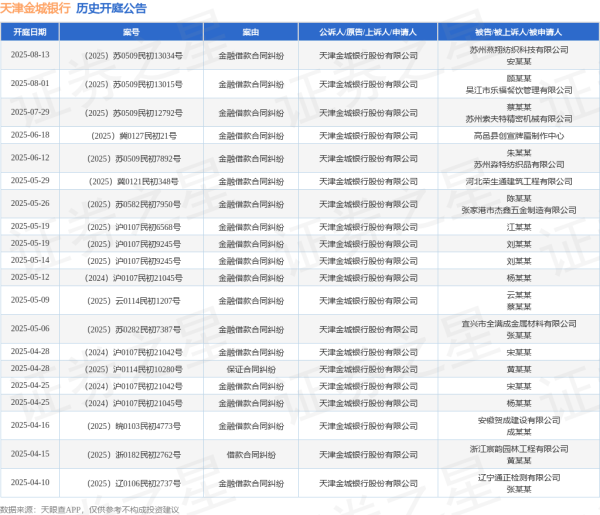 小散配资 天津金城银行作为原告/上诉人的1起涉及金融借款合同纠纷的诉讼将于2025年5月14日开庭