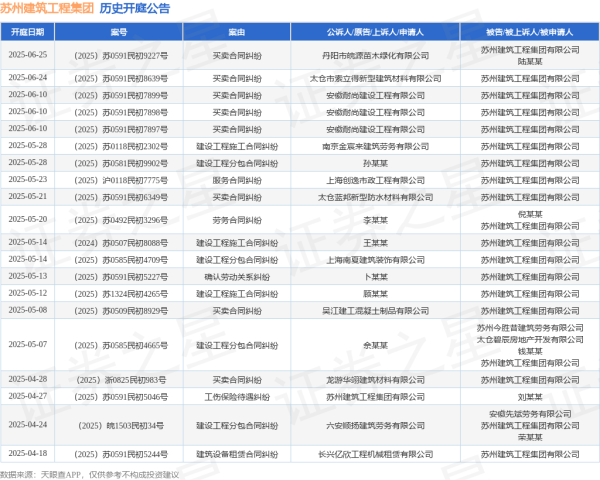 尚盈配资 苏州建筑工程集团作为被告/被上诉人的1起涉及建设工程施工合同纠纷的诉讼将于2025年5月14日开庭