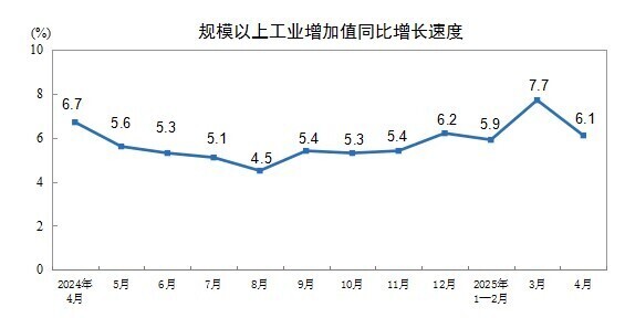 海纳策略 2025年4月份规模以上工业增加值增长6.1%