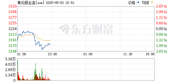 大圣策略 氧化铝期货主力合约触及涨停