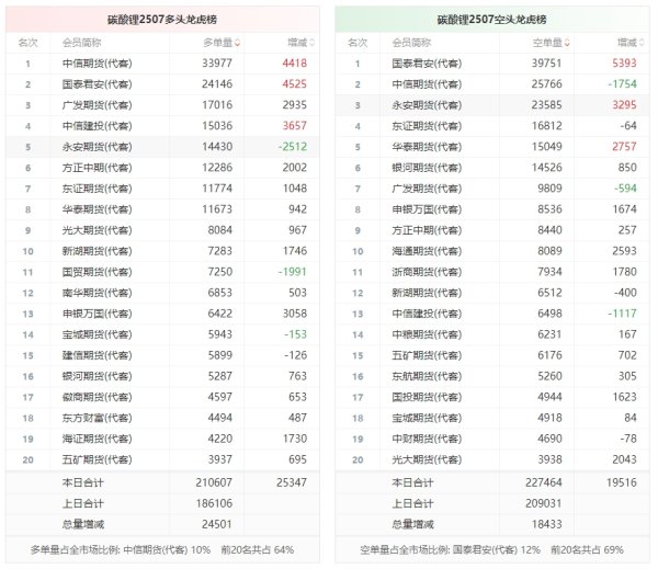 全民配资 碳酸锂龙虎榜 | 主力合约增仓下行 多头进场意愿强于空头