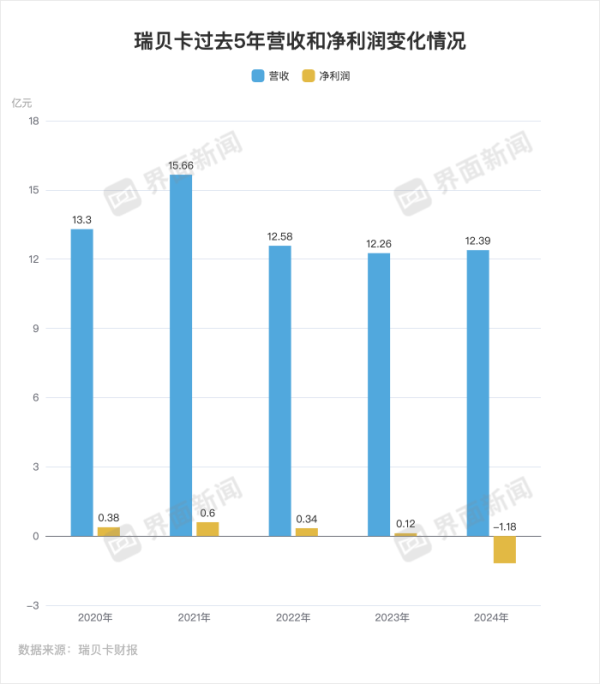 蜗牛配资 被证监会立案的“假发大王”瑞贝卡遇到了什么麻烦？