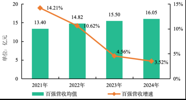 星火配资 中指研究院：物业服务百强企业“增收不增利”现象仍在持续